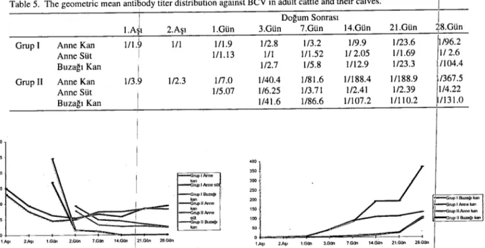 Grafik 2. Erişkin sıltır1ar ile buzaltılarından alınan materyallerde BeV spesifik antikorların örnekleme zamanına g&#34;re geometrik