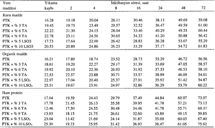 Table 5. Dry matter, organic matter and crude protein disappearance of cottonseed meals at different times of incubation in the rumen, %