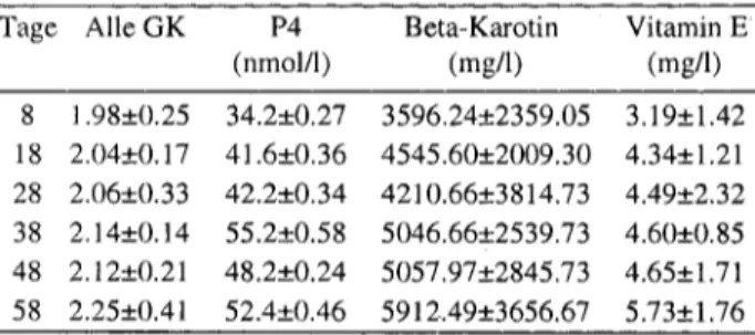 Tabelle 4. Gelbkörpergröbe und Progesteronwerte; Getrennt nach Jahreszeiten (n= 137)