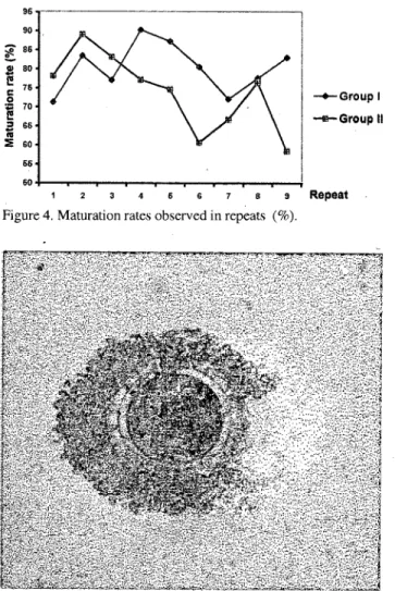 Figure 2. Distribution of mean oocyte counts into repeats in group 1 and ll.
