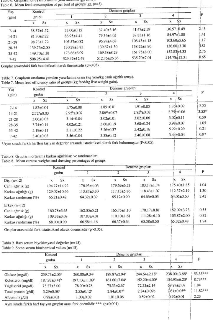 Tablo 9. Bazı serum biyokimyasal değerler (n=15). Table 9. Some senım bioehemieal values (n=15).