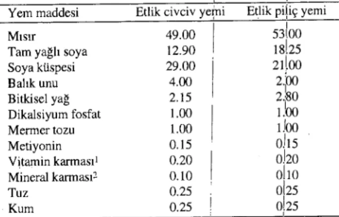 Table I. The compasition of experiment~ feeds (%). i