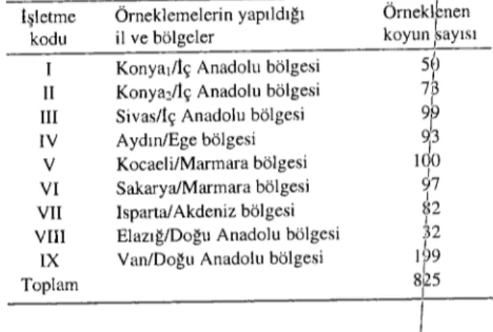 Tablo 1. Yerleşim birimlerine göre örneklenen koyun sayIıarı. Table I. The number of sampled animals according tfue 