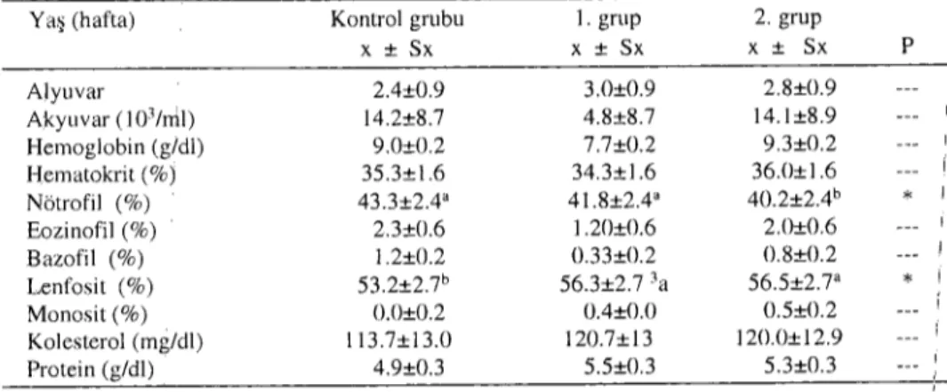 Tablo 5. Gnıplardahematolojik ve biyokimyasal değerler (n=24).
