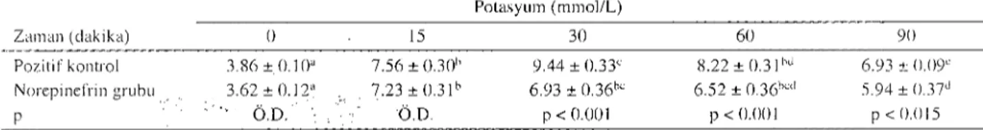 Tablo 1. Pozitif kontrol ve norepinefrin grubu tavşanların zamana göre senım potasyum seviyeleri (mmoIlL)