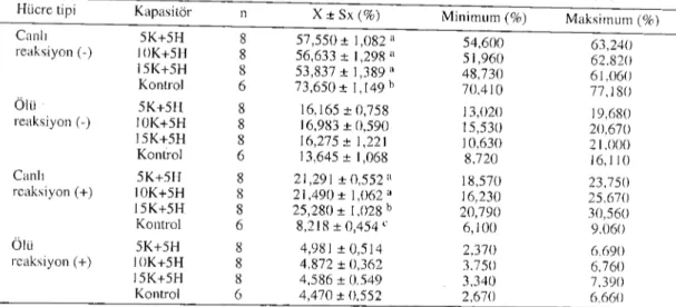 Table i O. Efteet of eaffeın (5 mM, LOmM, 15 mM) plus heparİn (5 )..lg/ml)on in vitro eapaeitation (%).
