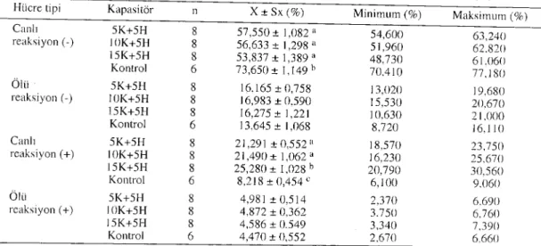 Table i O. Efteet of eaffeın (5 mM, LOmM, 15 mM) plus heparİn (5 )..lg/ml)on in vitro eapaeitation (%).
