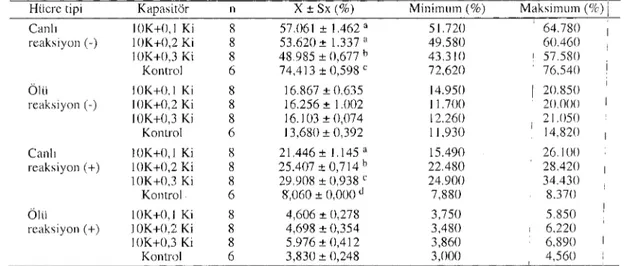 Tablo i 5. O, i J.lM, 0,2 J.lMve 0,3 J.lMkalsiyum iyonofor (Ki) ile i O mM kafeine (K) ait bulgular (%)
