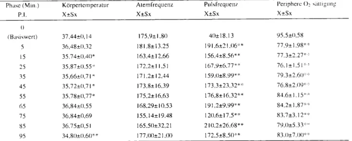 Tabelle I. verlauf dcr klınischen Parameter vor- und w~ihrend dcr Aıüisıhesie. Phase (Mın.) Körpertemperaıur Atemfrequenz