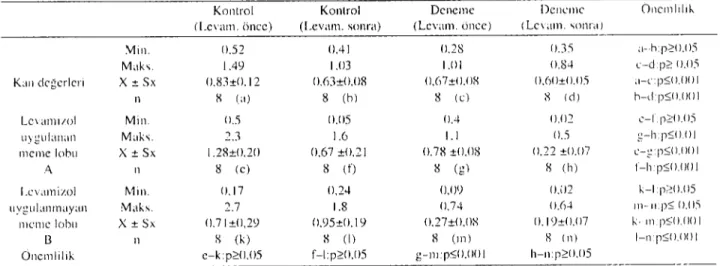 Tablo I. Konırol ve dencınc gnıbıınun (,Sıl-Px aktiviteleri (nınol NADI'II+II+/dak/mg-prot)