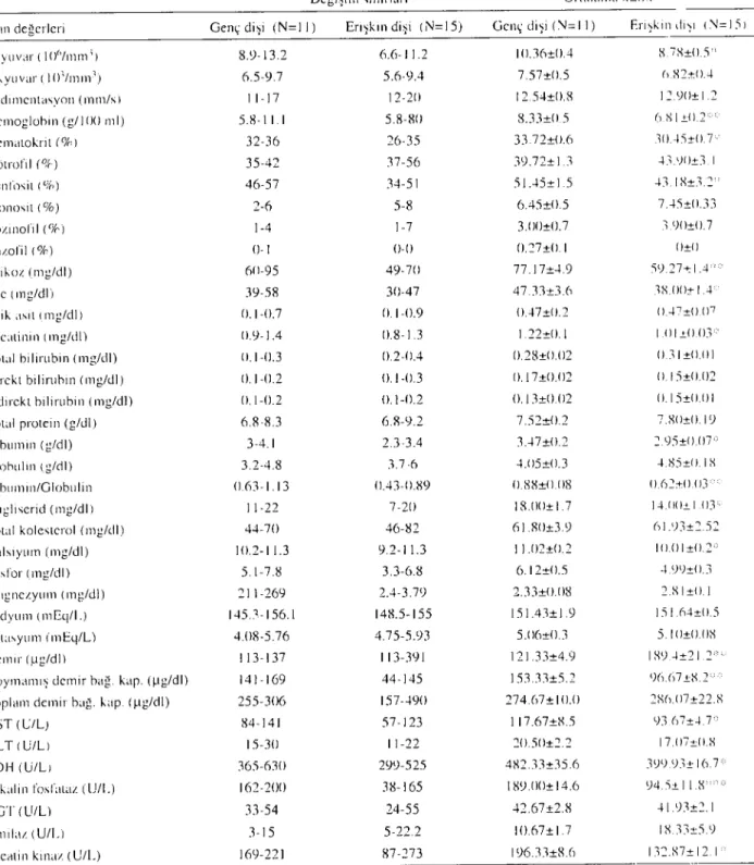 Tablo I. Genç ve erışkın dişi koyunlara ait ba/.1 kan değerleri. Table i Somc hematological values of young and adult female slıeep.
