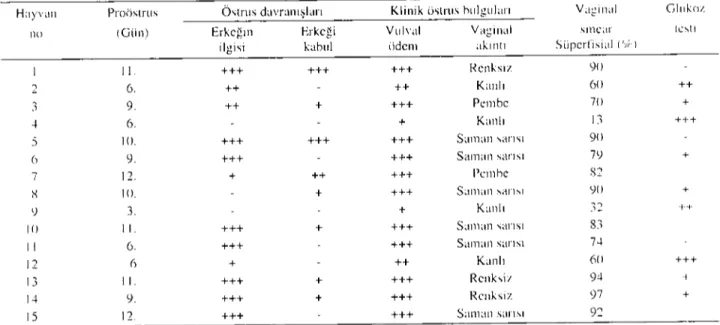 Tablo I. Ilk klınik kontrolde dı~ilerin prüösınıs kanaması. ôsınıs davraııı~ları, klinik östrus bulguları