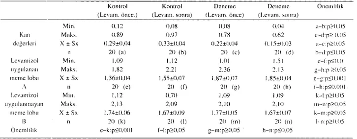 Tablo 3. Kontrol vc dcncme gnıhuıııın p.karotin düzcylcri (mg/L). Tahlc 3. J3-earotene Ievels of control and trial group (mg/L).