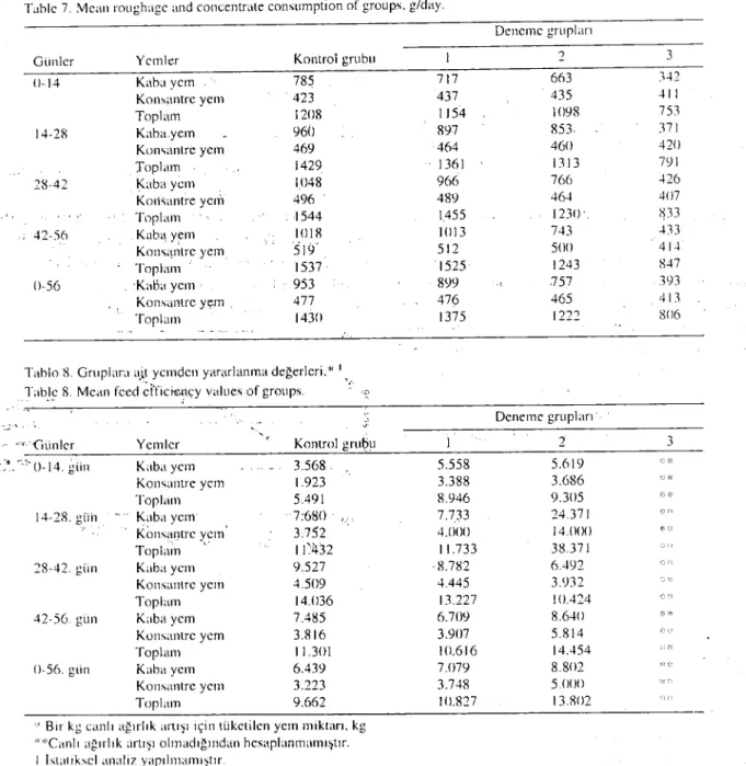 Table 8. Medn feed afic~nçy value, of groups. ': ':>