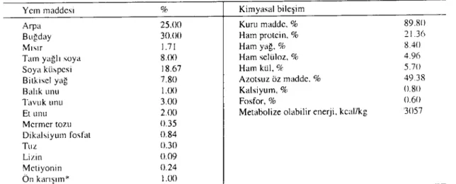 Tablo i. Araştırma rasyonunun bilqimi.