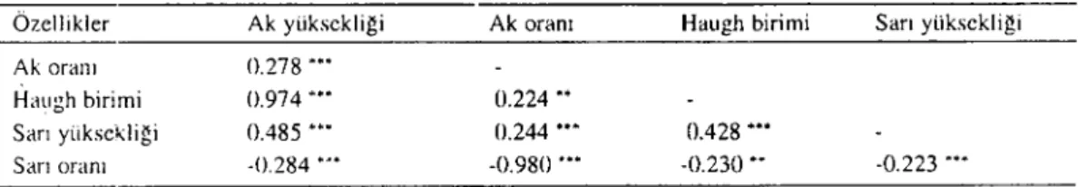 Şekil indeksi (3) -.I03üJ) -,015')1). Yumurta eni (4) ,792'.' .625'" .316'"