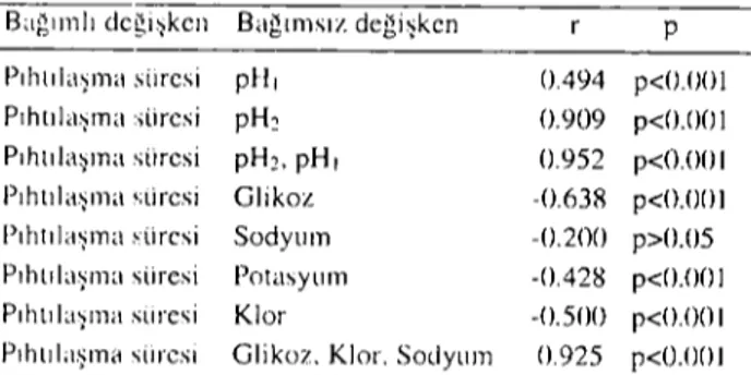 Tablo 3. Pıhtıla~ma süresi ile ORÇ'nin pH. glikoı ve elektrolit değerleri arasındaki ili~ki.