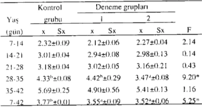 Table 9. Results of some heamatological values of groııps .ıl the end of the experiment (n= i 5).