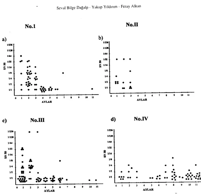 Şekil i. 1~letmelere göre (No: ı,lI.IıI.IV) bir yaşından küçük sığırlanı ait senım örneklerinin S;\I5(' değerlerı
