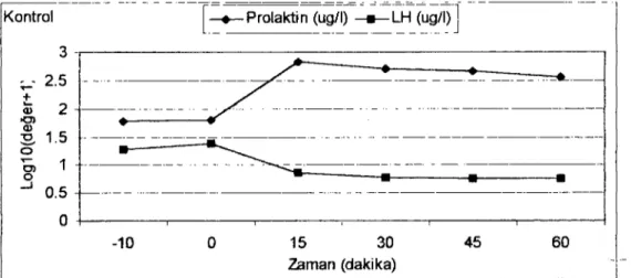 Table I. Changes in rrolactin and Lll eoncentrations according to grours.