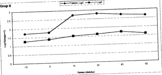 Şekil 2. Grup Il'de prolaktin ve Lll konsantrasYOIlunda meydana gelen de~i'iıkJikler. Figure 2