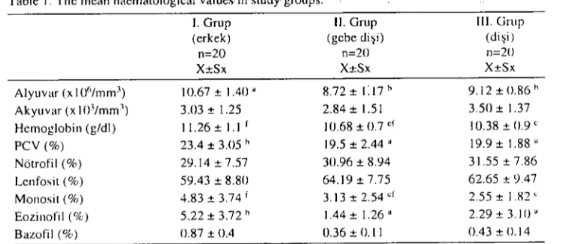 Tablo I. Grupların hematolojik degerleri ortalamaları. Table i. The meanhaematological values in study groups.