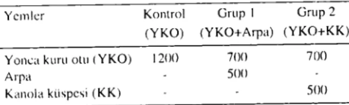 Tablo I. Hayvanlara verılcn glinliik yem miktarı (g). T;ıblc I. D"ily fced amounts givcn to animals (g).