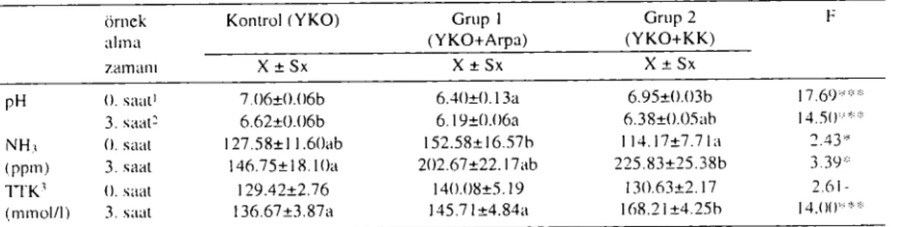 Table 3. Daily dry matter. enıde proteın and metabolmıble energy eonsumption of animals.