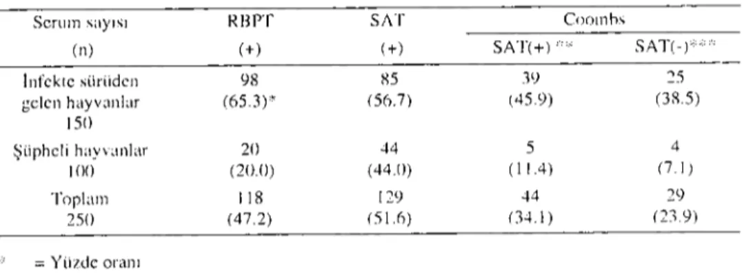 Tablo 2. Koyun-keçi senımlarında pozitif RBPT. SAT ve Conmhs sonuçları. Table 2. Positive RUPT