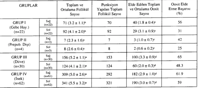 Table II. Mean and total follide and ooeyte eounls obtained from 2 mm peripheral follides in study groups (X:tSD).