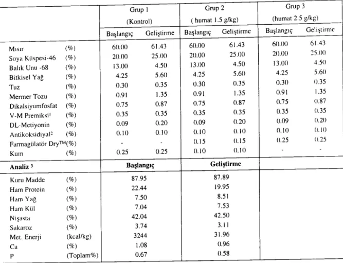 Tablo i. Rasyonların bileşimi ilc enerji ve besin maddesi kapsamları Table 1. Compasition and energy and nutrient eontent of rations