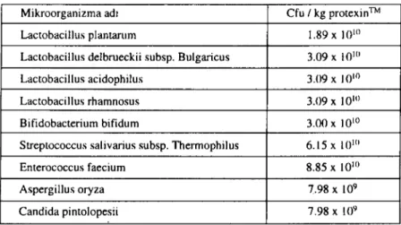 Tablo I. Protexin TM 'nin bileşiminde bulunan mikroorganizmalar. Table ı. Microorganism content of Protexin 111.1.