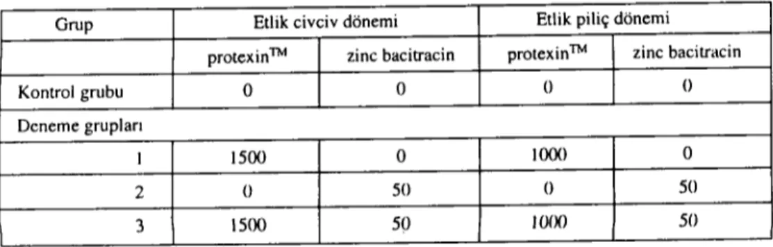 Tablo 2. Araştırma rasyonlarına katılan protexin™ ve zinc bacitracin düzeyleri (ppm). Table 2