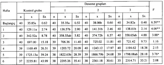 Tablo 4. Araştırma süresince gruplarda ortalama canlı agırııklar (g). Table 4. Mean live weights of groups during the experiment (g).