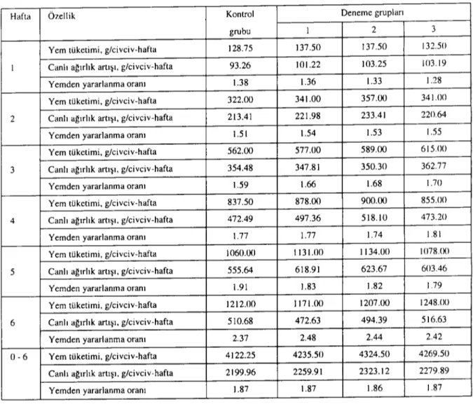 Table 5. Mean fecd consumption, liye weight gain and feed efficiency va1ues (kg feed / kg live weight gain) of groups during the experiment.