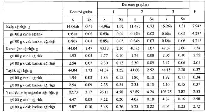 Tablo 7. Gmplarda ortalama kalp. karaciger ve taşlık agırııklan. Table 7. Mean weights of heart