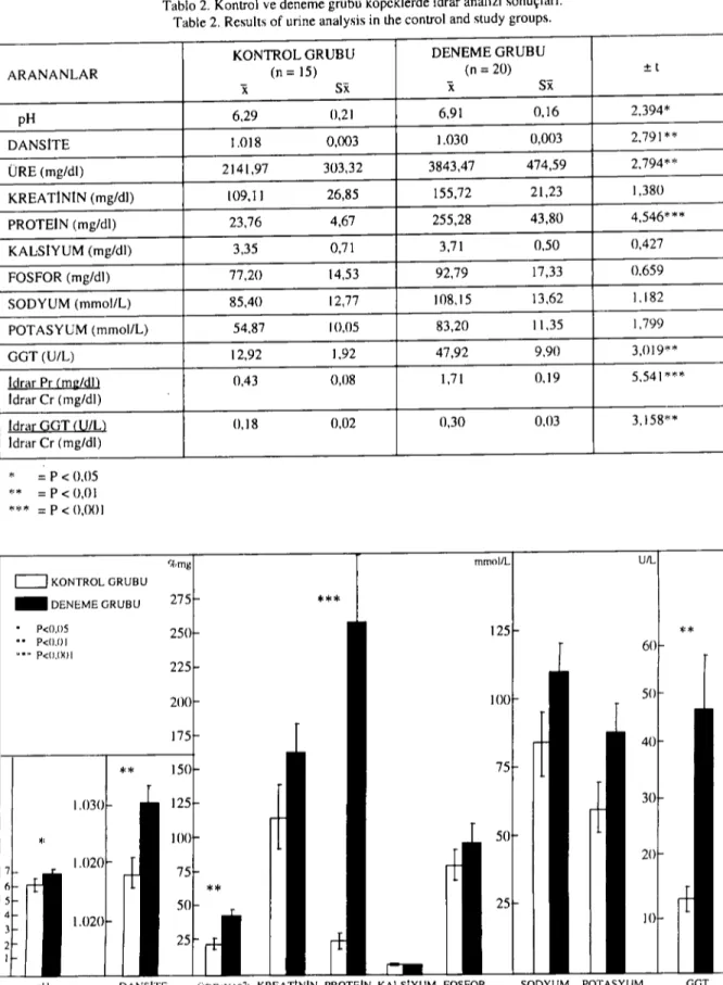 Table 2. Results of urine analysis in the control and study groups.