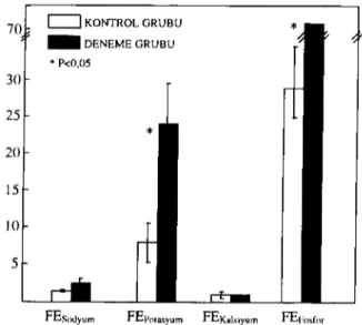 Table 3. Fractional excretian (%FE) values of sodium, potassium, calcium and phosphorus in the control and study groups.