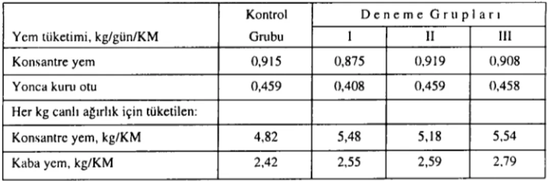 Table 3. Gnıplarda yem tüketimi ve yemden yararlanma derecesi (31) Kontrol Deneme Grupları Yem tüketimi, kg/gün/KM Gnıbu