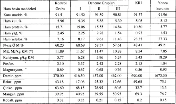 Table 4. Nutritient, energy and mineral composition of concentrate mixtures, dried paunch residue and air dried alfaalfa.