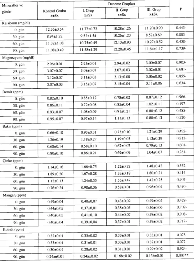 Tablo 6. Kan serumunda bazı mineral madde düzeyleri (n=4). Table 6. Some mineral values of blood serum (n=4).