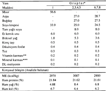 Table 2. The composition of experimental rations (%).