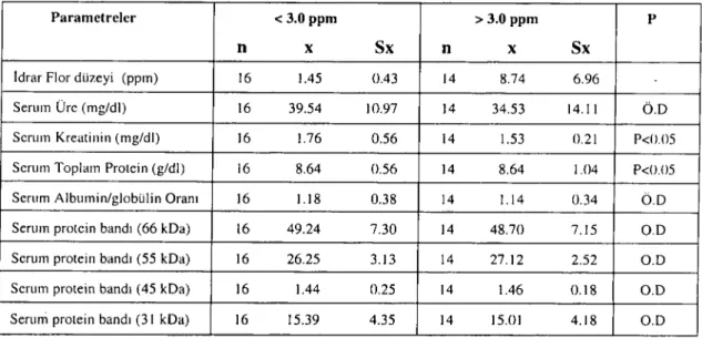 Tablo 3. Mugla/Yatagan yöresi koyunlarında senım ve idrar degerleri. Table 3. The serum and urine bioehemieal values of sheep in Mugla/Yatagan.