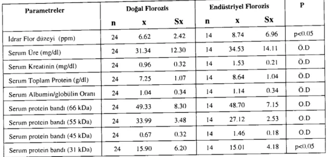 Table 4. The serum and urine biochemical values of sheep with natural Iluorosis (Eskişehir/Kızılcaören and Van/Çaldıran) and industrial Iluorosis (Mugıa!Y atagan).