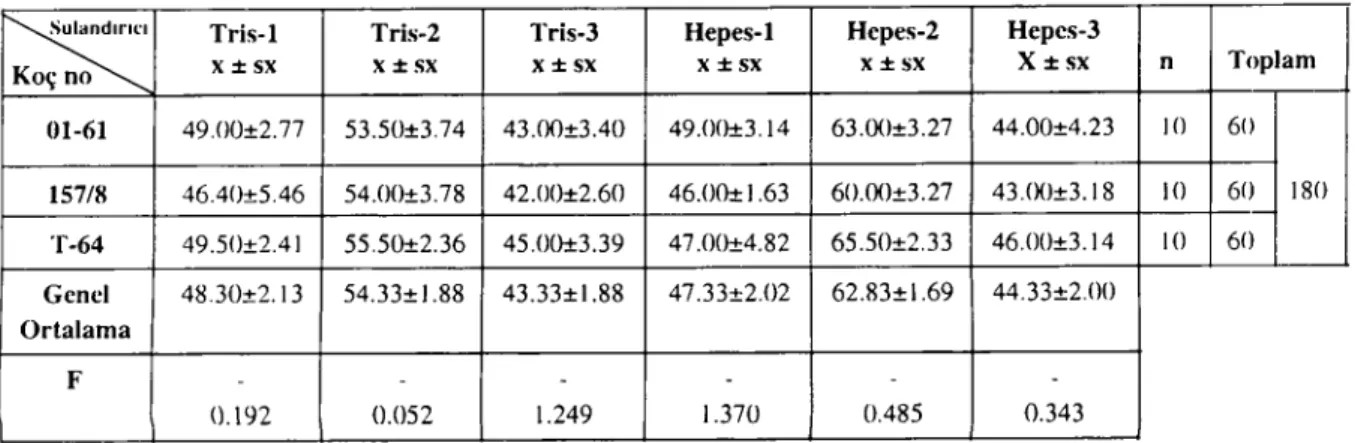 Table 2. The averages of post-thawing sperm motility in frozen ram scmen (%)