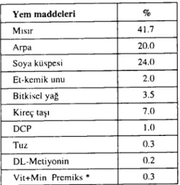 Tablo ı. Araştırmada kullanılan rasyonlann bileşimi. Table ı. The composition of experimental rations.