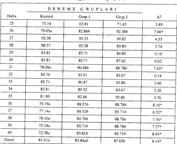 Table 5. Mean egg production of groups (%).