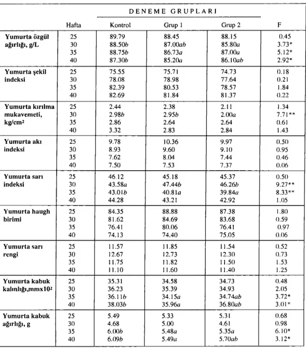 Table 9. Egg quality of groups for weeks. DENEME GRUPLARı