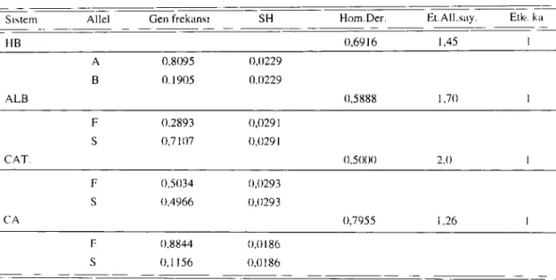 Table 2. Gene frequeneies. and same population coefficients for HB. ALB, CAl'. CA systems