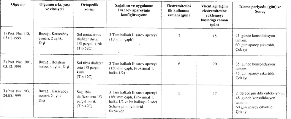 Tablo i. Olgulanı ait veriler. Table I. Data of cases.